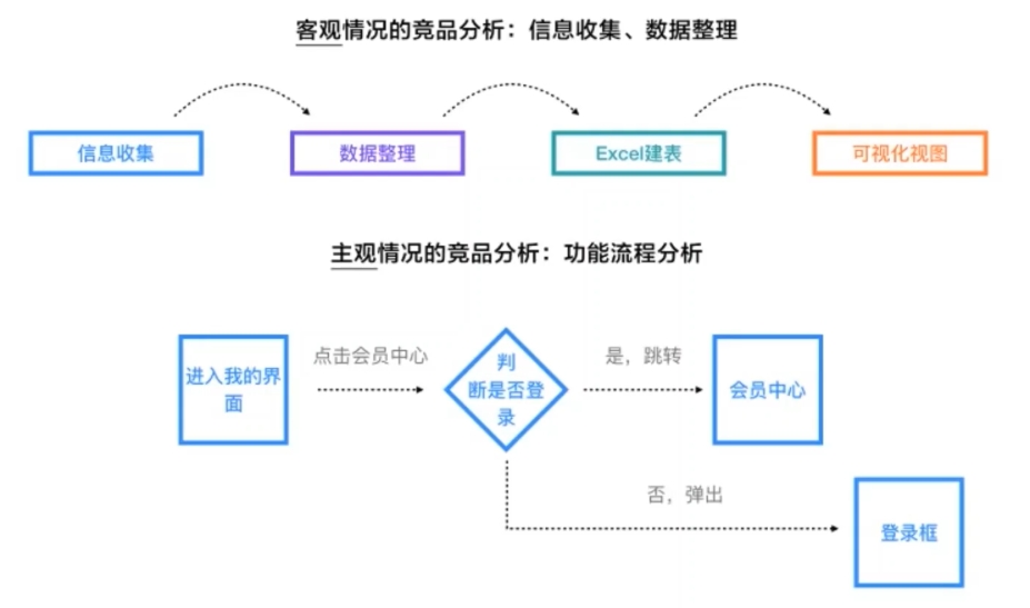 竞品分析