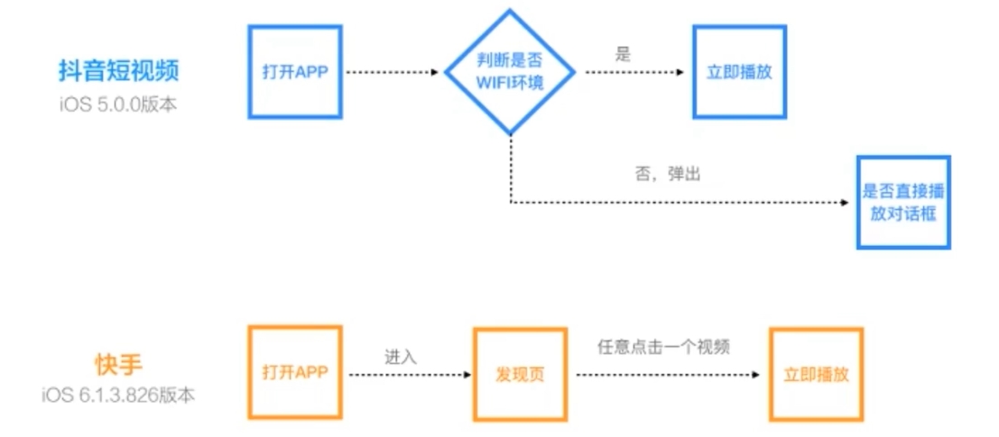 功能异同