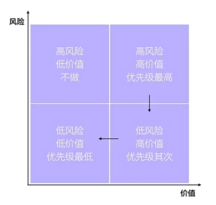 优先级判断