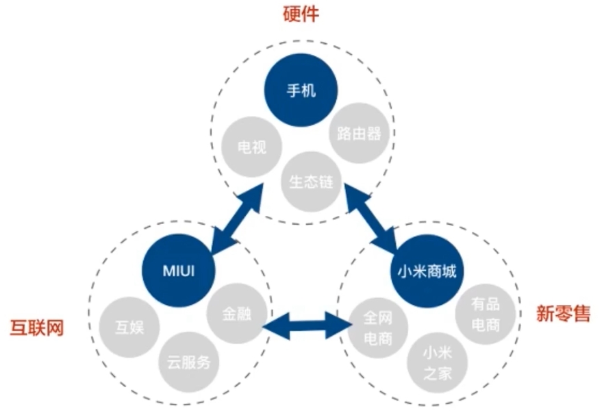 小米商业模式